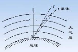 天文折射示意图